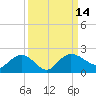 Rhems tide chart for Wednesday, September 14, 2022