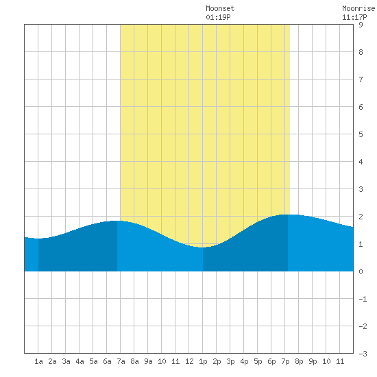 Rhems tide chart for Friday, September 16, 2022