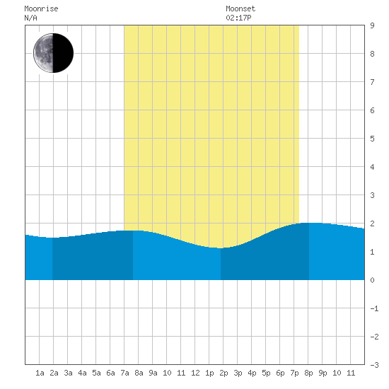 Rhems tide chart for Saturday, September 17, 2022