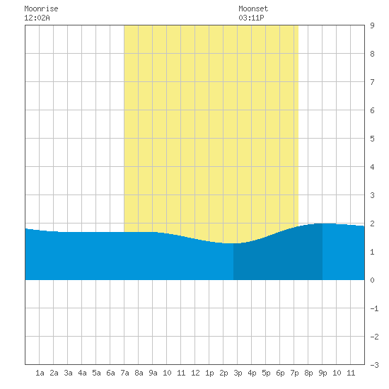 Rhems tide chart for Sunday, September 18, 2022