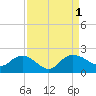 Rhems tide chart for Thursday, September 1, 2022