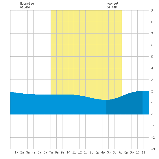 Rhems tide chart for Tuesday, September 20, 2022