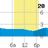 Rhems tide chart for Tuesday, September 20, 2022