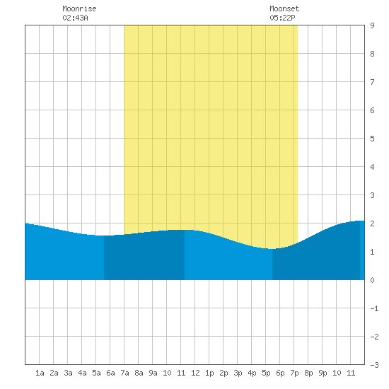 Rhems tide chart for Wednesday, September 21, 2022