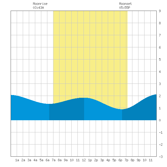Rhems tide chart for Thursday, September 22, 2022