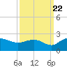 Rhems tide chart for Thursday, September 22, 2022