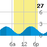 Rhems tide chart for Tuesday, September 27, 2022