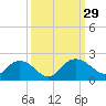 Rhems tide chart for Thursday, September 29, 2022