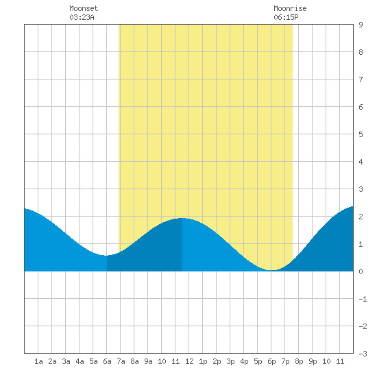 Rhems tide chart for Wednesday, September 7, 2022