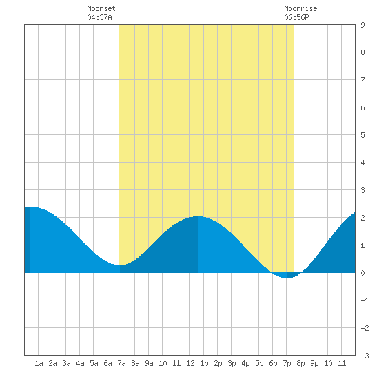 Rhems tide chart for Thursday, September 8, 2022