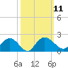 Rhems tide chart for Tuesday, October 11, 2022
