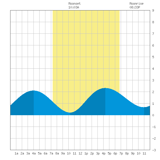 Rhems tide chart for Wednesday, October 12, 2022