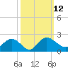 Rhems tide chart for Wednesday, October 12, 2022