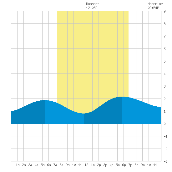 Rhems tide chart for Friday, October 14, 2022