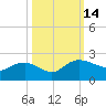 Rhems tide chart for Friday, October 14, 2022