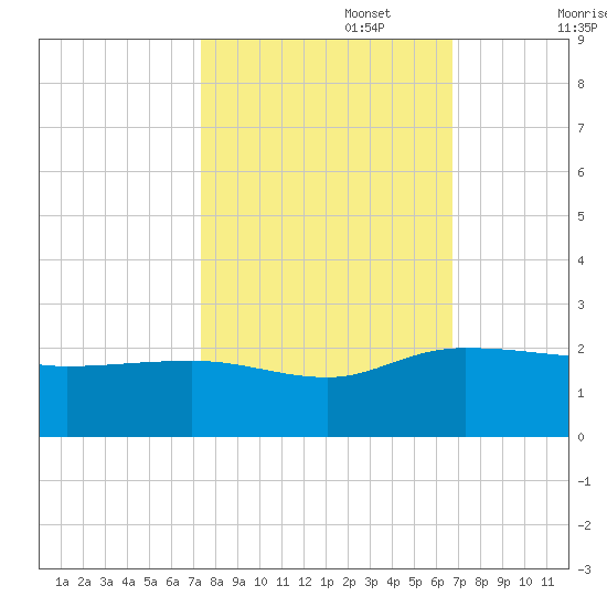 Rhems tide chart for Sunday, October 16, 2022