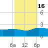 Rhems tide chart for Sunday, October 16, 2022