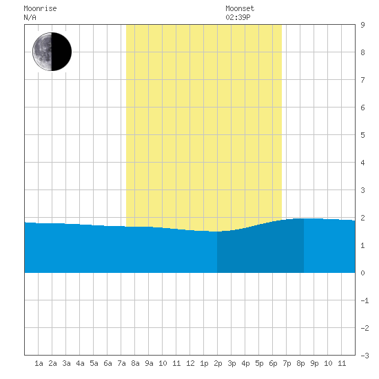 Rhems tide chart for Monday, October 17, 2022