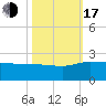 Rhems tide chart for Monday, October 17, 2022