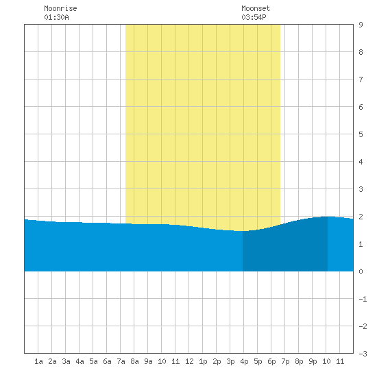 Rhems tide chart for Wednesday, October 19, 2022