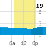 Rhems tide chart for Wednesday, October 19, 2022