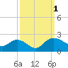 Rhems tide chart for Saturday, October 1, 2022