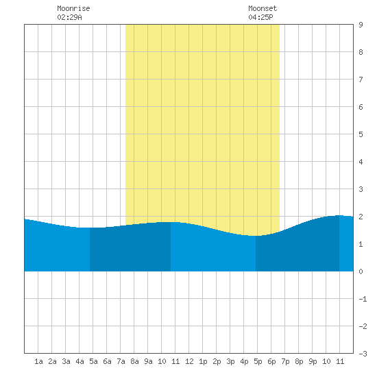 Rhems tide chart for Thursday, October 20, 2022