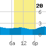 Rhems tide chart for Thursday, October 20, 2022