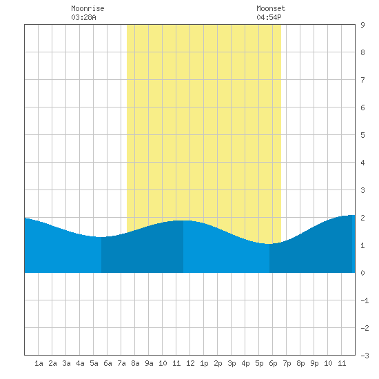 Rhems tide chart for Friday, October 21, 2022