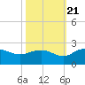Rhems tide chart for Friday, October 21, 2022