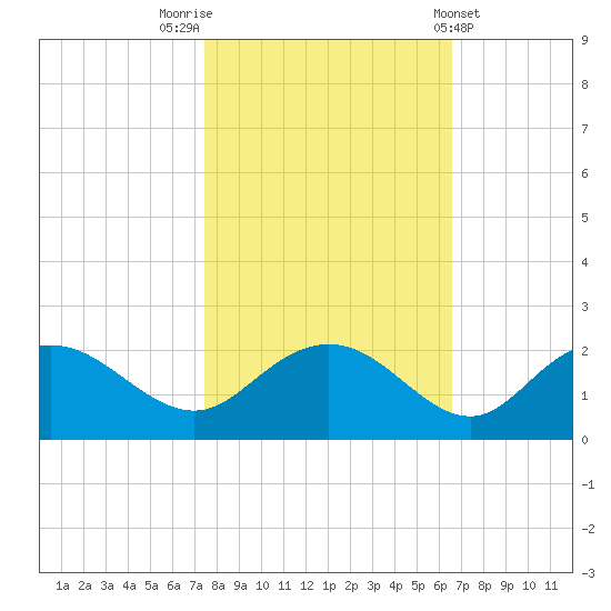 Rhems tide chart for Sunday, October 23, 2022