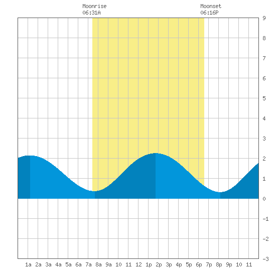 Rhems tide chart for Monday, October 24, 2022