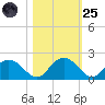 Rhems tide chart for Tuesday, October 25, 2022