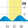 Rhems tide chart for Friday, October 28, 2022