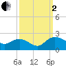 Rhems tide chart for Sunday, October 2, 2022