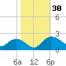 Rhems tide chart for Sunday, October 30, 2022