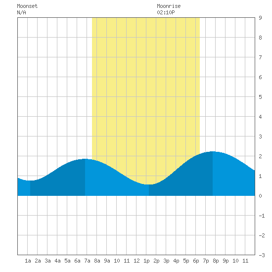 Rhems tide chart for Monday, October 31, 2022