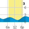 Rhems tide chart for Monday, October 3, 2022