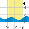 Rhems tide chart for Tuesday, October 4, 2022