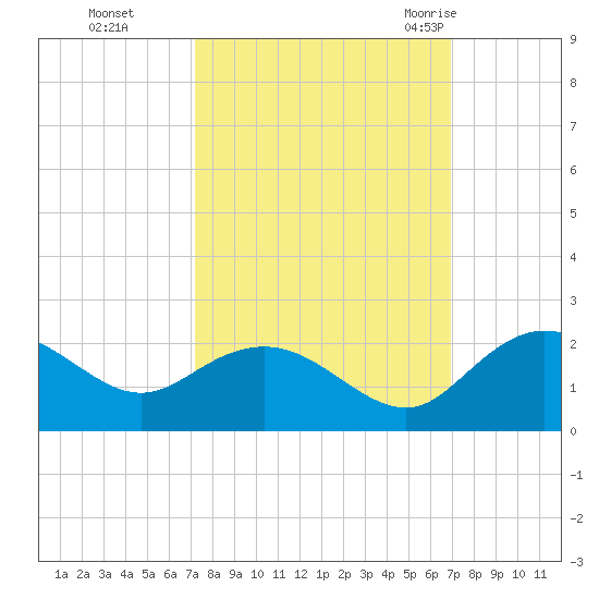 Rhems tide chart for Wednesday, October 5, 2022