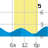 Rhems tide chart for Wednesday, October 5, 2022