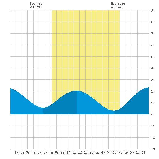 Rhems tide chart for Thursday, October 6, 2022