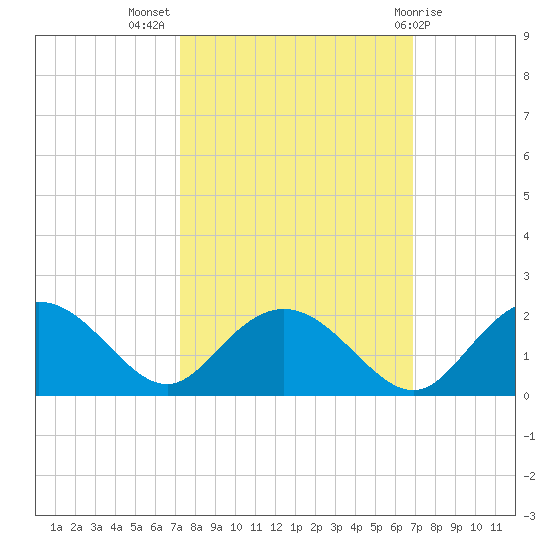 Rhems tide chart for Friday, October 7, 2022