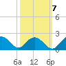 Rhems tide chart for Friday, October 7, 2022