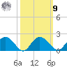 Rhems tide chart for Sunday, October 9, 2022