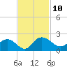 Rhems tide chart for Thursday, November 10, 2022