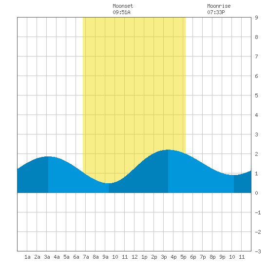 Rhems tide chart for Friday, November 11, 2022