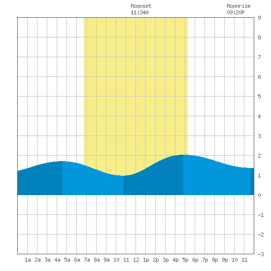 Rhems tide chart for Sunday, November 13, 2022