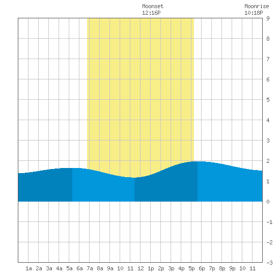 Rhems tide chart for Monday, November 14, 2022