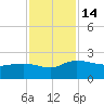 Rhems tide chart for Monday, November 14, 2022